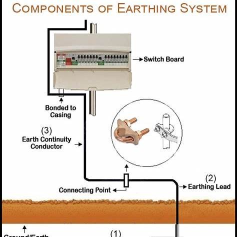 https://api.gharpedia.com/wp-content/uploads/2020/10/Components-of-Earthing-System-04-0603110001-1.jpg